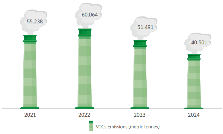 VOCs Emissions