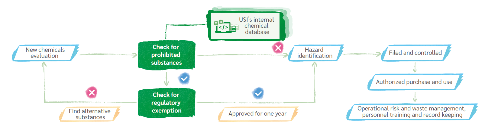 Chemical Safety Management Process