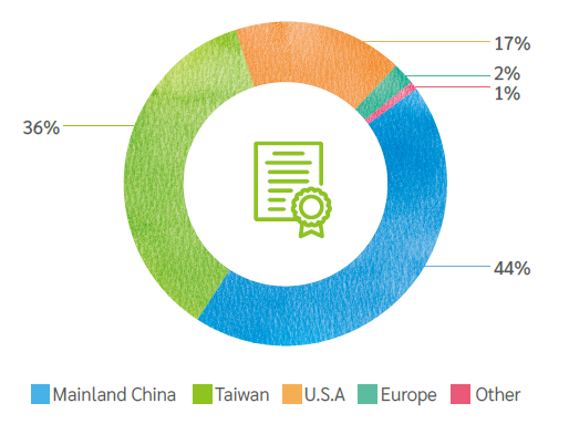 Distributed of Accumulated Effective Patents