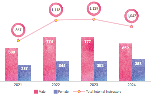 Internal Instructors